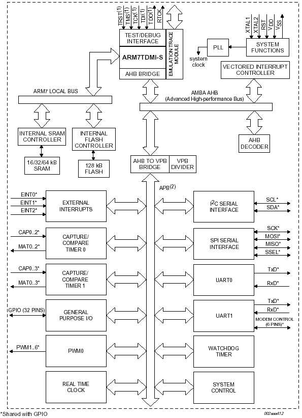 Структурная схема LPC2104/LPC2105/LPC2106