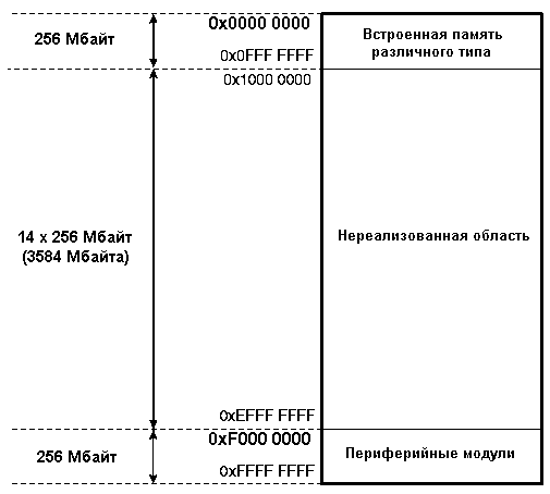 Карта распределения памяти при работе дешифратора адреса