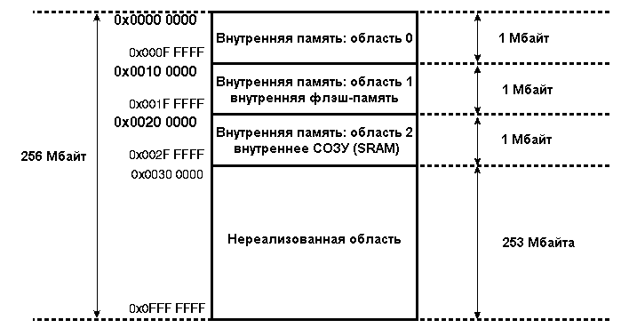 Карта распределения внутренней памяти