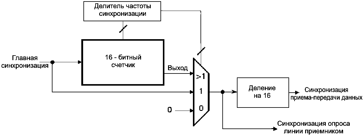 Генератор тактовой частоты передачи данны