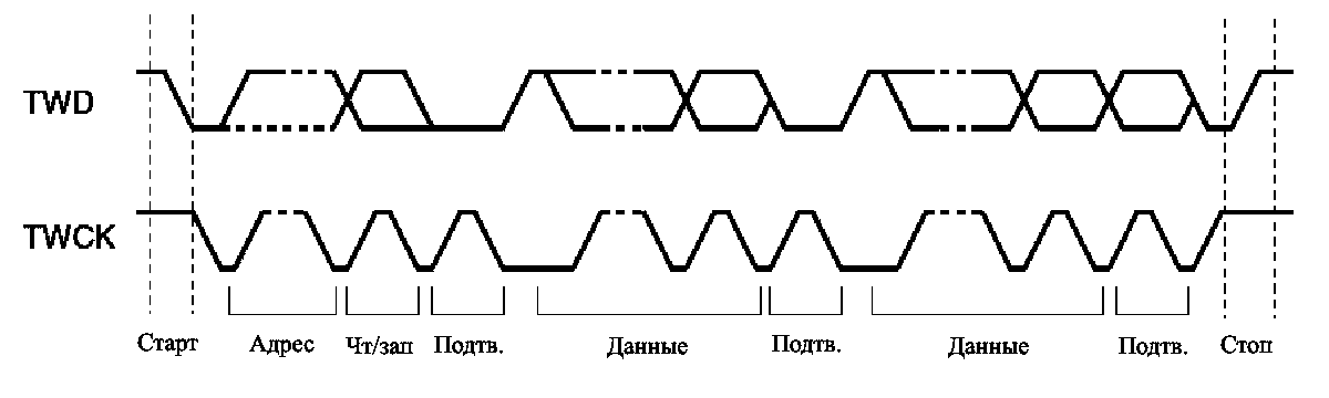 Формат передачи