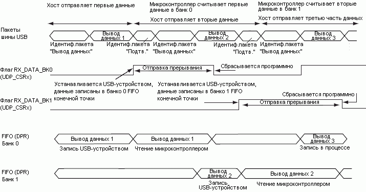 Передача Вывод данных для конечной точки с переключающимися банками памяти
